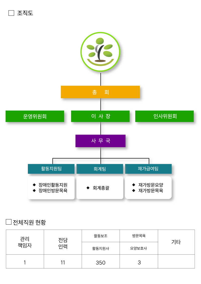 조직도